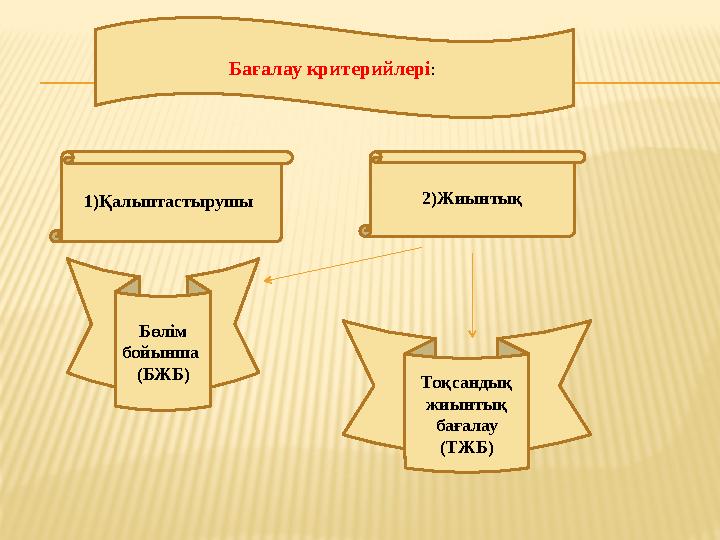 Бағалау критерийлері : 1)Қалыптастырушы 2)Жиынтық Бөлім бойынша (БЖБ) Тоқсандық жиынтық бағалау (ТЖБ)