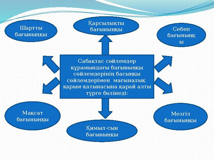 Сабақтас сөйлемдер құрамындағы бағыныңқы сөйлемдерінің басыңқы сөйлемдерімен мағыналық қарым-қатынасына қарай алты түрге