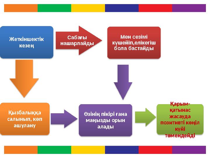 Жеткіншектік кезең Сабағы нашарлайды Мен сезімі күшейіп,елікегіш бола бастайды Өзінің пікірі ғана маңызды орын алады Қарым