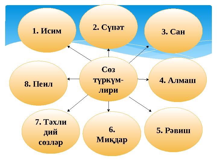 Сөз түркүм- лири1. Исим 2. Сүпәт 3. Сан 4. Алмаш 5. Рәвиш6. Миқдар7. Тәхли дий сөзләр8. Пеил