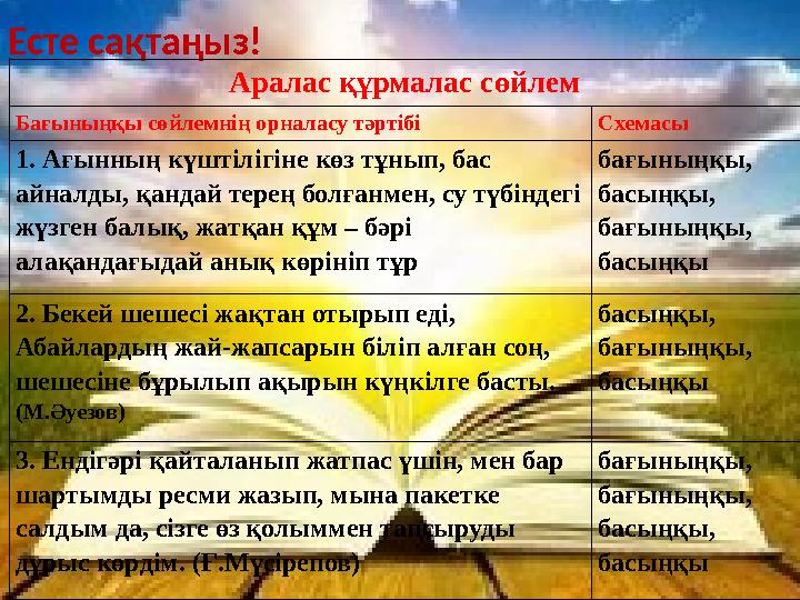 Есте сақтаңыз! Аралас құрмалас сөйлем Бағыныңқы сөйлемнің орналасу тәртібі Схемасы 1. Ағынның күштілігіне көз тұнып, бас айналд