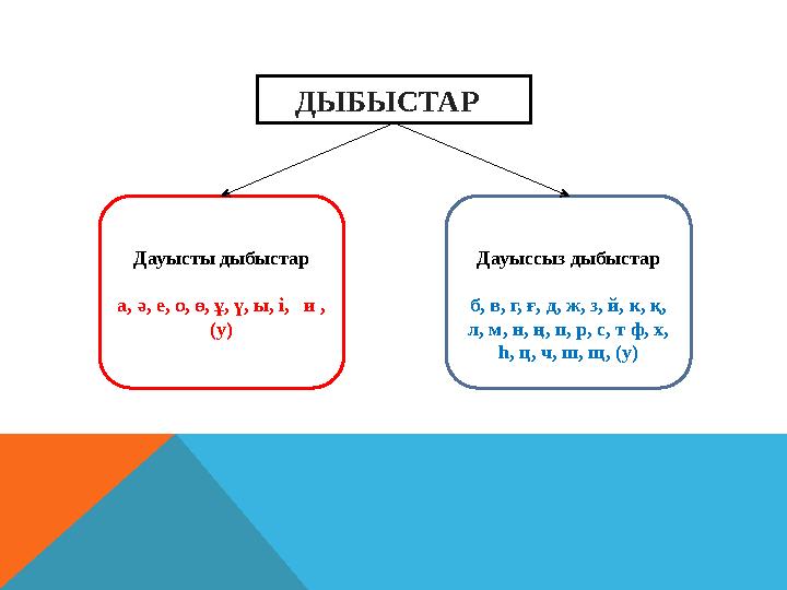 ДЫБЫСТАР Дауысты дыбыстар а, ә, е, о, ө, ұ, ү, ы, і, и , (у) Дауыссыз дыбыстар б, в, г, ғ, д, ж, з, й, к, қ, л, м, н, ң