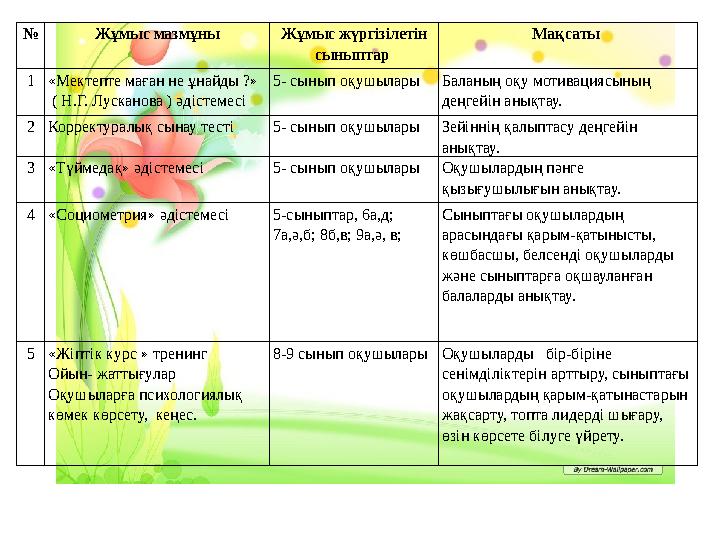 № Жұмыс мазмұны Жұмыс жүргізілетін сыныптар Мақсаты 1 «Мектепте маған не ұнайды ?» ( Н.Г. Лусканова ) әдістемесі 5- сынып о