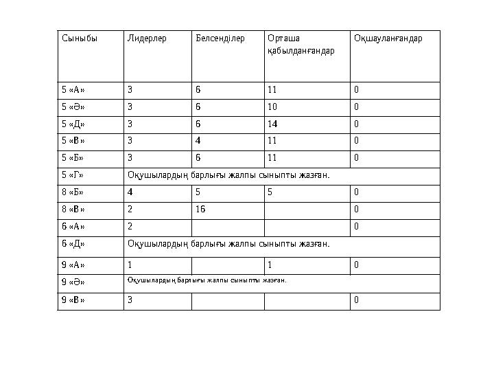 Сыныбы Лидерлер Белсенділер Орташа қабылданғандар Оқшауланғандар 5 «А» 3 6 11 0 5 «Ә» 3 6 10 0 5 «Д» 3 6 14 0 5 «В» 3 4 11 0