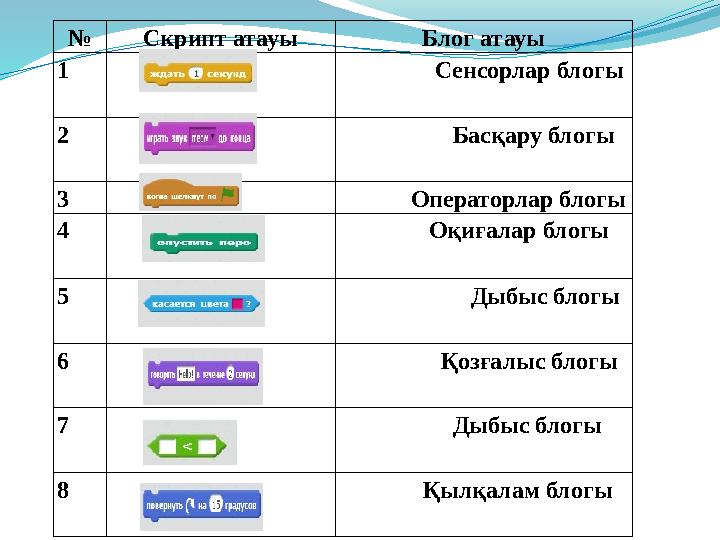 № Скрипт атауы Блог атауы 1 Сенсорлар блогы 2 Басқару блогы 3 Оператор