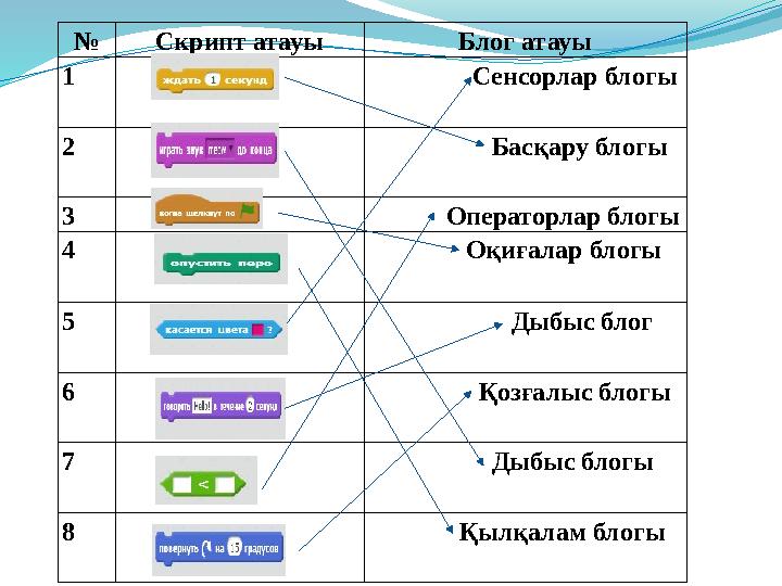 № Скрипт атауы Блог атауы 1 Сенсорлар блогы 2 Басқару блогы 3 Оператор