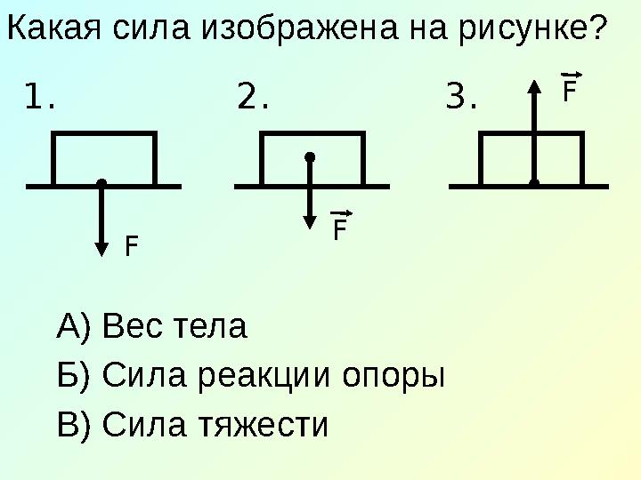 Какая сила изображена на рисунке? А) Вес тела Б) Сила реакции опоры В) Сила тяжести F F F1. 2. 3.