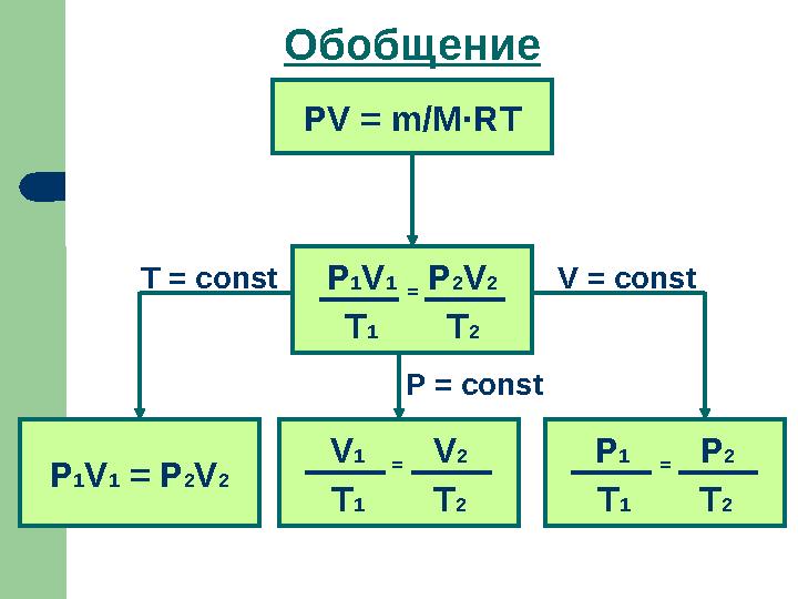 Обобщение PV = m / M ·RT P 1 V 1 = P 2 V 2 T 1 T 2 V 1 = V 2 T 1 T 2P 1 V 1 = P 2 V 2 P 1 = P 2