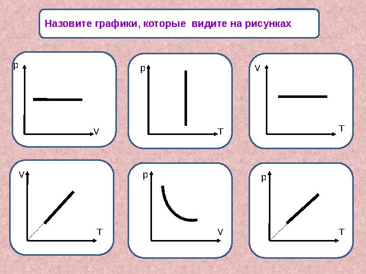 Н а зо в и те гр а ф и к и , ко то р ы е в и д и те н а р и с у н к а хр р V V p pV T T T V T