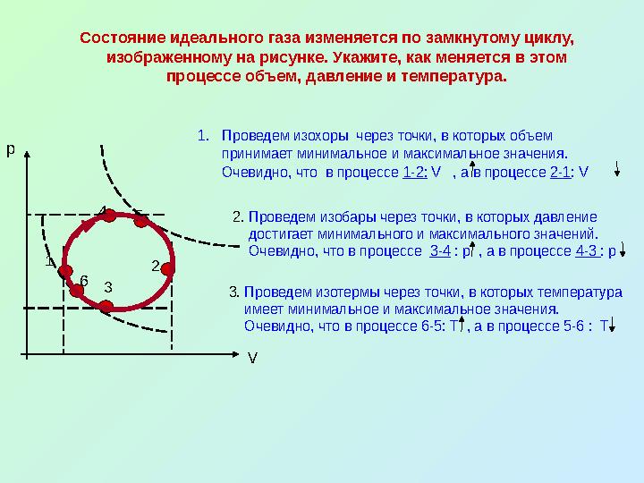 р V1 2 34 5 6 Состояние идеального газа изменяется по замкнутому циклу, изображенному на рисунке. Укажите, как меняется в этом