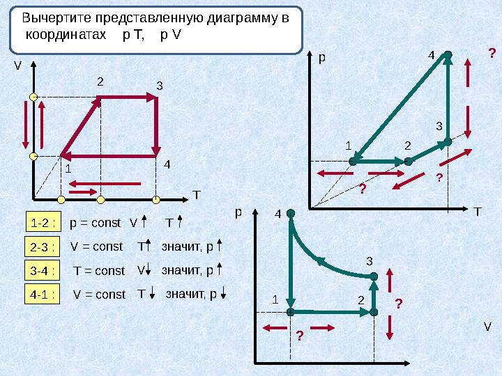 Вычертите представленную диаграмму в координатах р Т, р V V T1 2 3 4 p Tp V1-2 : p = const V T 2-3 : V =