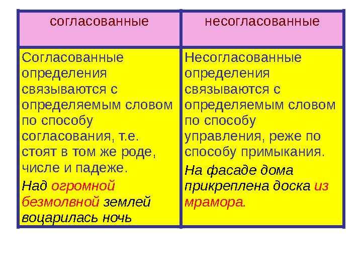 согласованные несогласованные Согласованные определения связываются с определяемым словом по способу согласования, т.е. ст