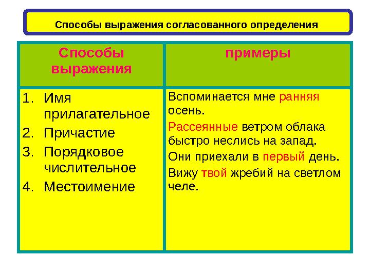 Способы выражения примеры 1. Имя прилагательное 2. Причастие 3. Порядковое числительное 4. Местоимение Вспоминается мне ранн