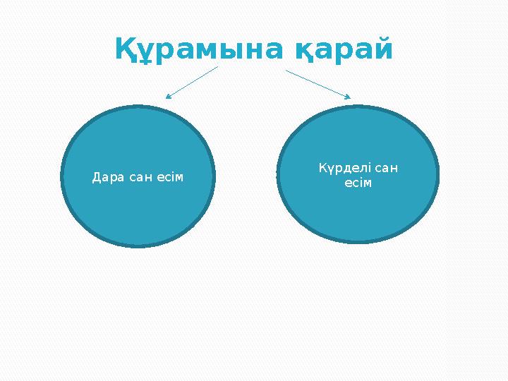 Құрамына қарай Дара сан есім Күрделі сан есім