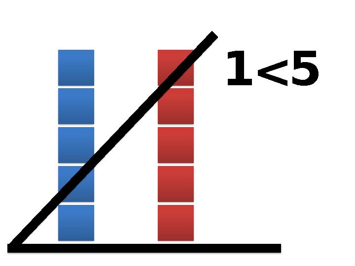 1 5 <