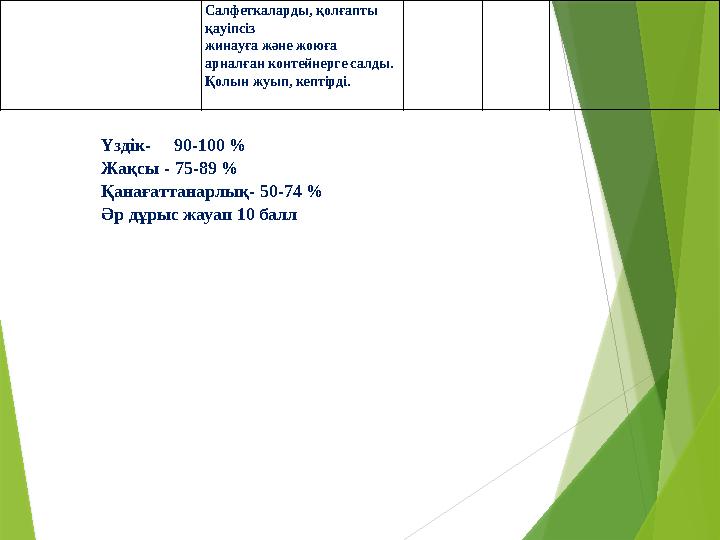 Үздік- 90-100 % Жақсы - 75-89 % Қанағаттанарлық- 50-74 % Әр дұрыс жауап 10 балл Салфеткаларды, қолғапты қауіпсіз жин