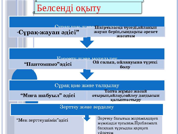 Белсенді оқыту Сұрақ қою және талқылау “ Миға шабуыл” әдісі Топта жұмыс жасай отырып,ойлау,сөйлеу дағдысын қалыптастыруКөрсету