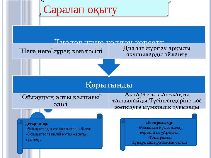 Қорытынды “ Ойлаудың алты қалпағы” әдісі Ақпаратты жан-жақты талқылайды.Түсінгендеріне көз жеткізуге мүмкіндік туғызадыДиалог