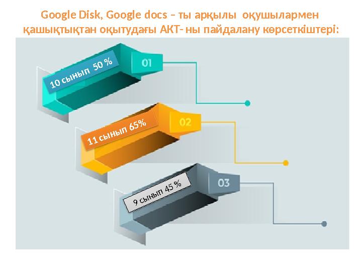 11 сы н ы п 65% 10 сы н ы п 50 % 9 сы ны п 45 %Google Disk, Google docs – ты арқылы оқушылармен қашықтықтан оқытудағы А