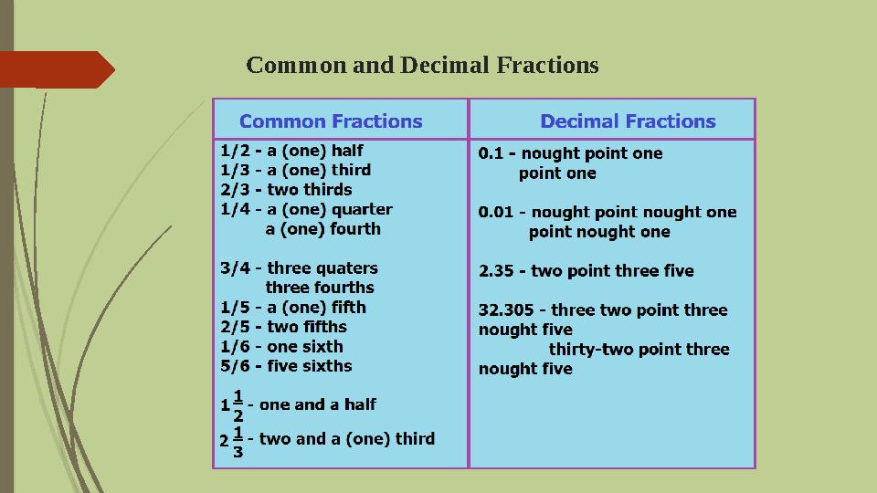 Common and Decimal Fractions