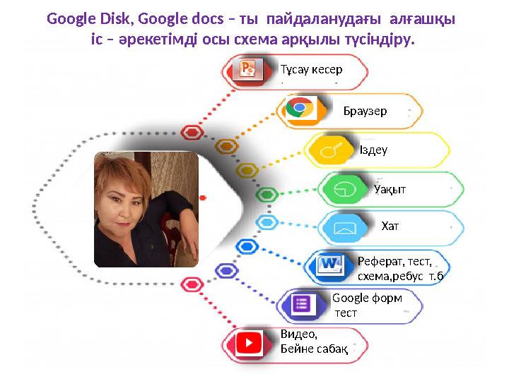 Google Disk, Google docs – ты пайдаланудағы алғашқы іс – әрекетімді осы схема арқылы түсіндіру. Тұсау кесер Браузер Ізде