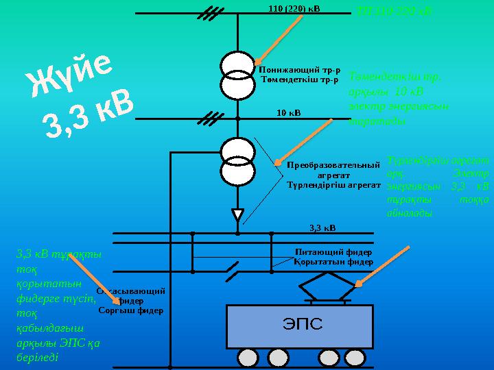 110 (220 ) кВ 10 кВ Понижающий тр -р Төмендеткіш тр -р Преобразовательный агрегат Түрлендіргіш агрегат Отсасывающий
