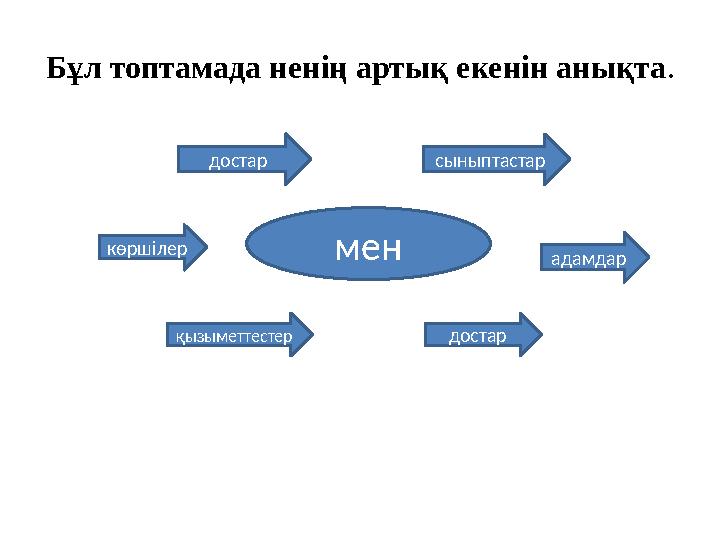 Бұл топтамада ненің артық екенін анықта . мен сыныптастар адамдар достаркөршілер қызыметтестер достар