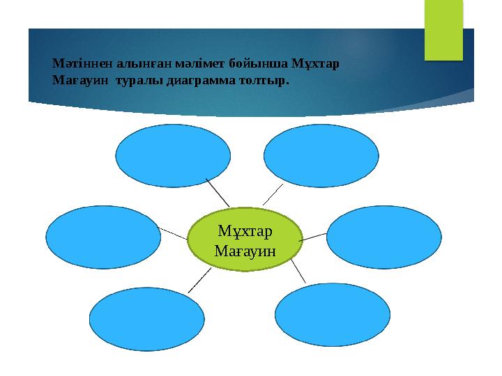 Мәтіннен алынған мәлімет бойынша Мұхтар Мағауин туралы диаграмма толтыр. Мұхтар Мағауин