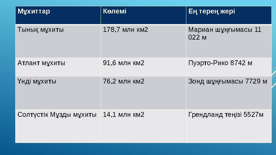 Мұхиттар Көлемі Ең терең жері Тынық мұхиты 178,7 млн км2 Мариан шұңғымасы 11 022 м Атлант мұхиты 91,6 млн км2 Пуэрто-Рико 8742