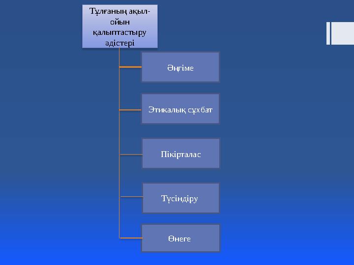Тұлғаның ақыл- ойын қалыптастыру әдістері Әңгіме Этикалық сұхбат Пікірталас Түсіндіру Өнеге