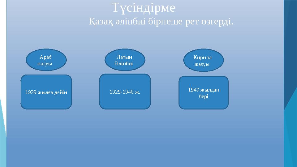 Түсіндірме Қазақ әліпбиі бірнеше рет өзгерді. Араб жазуы Латын Әліпбиі