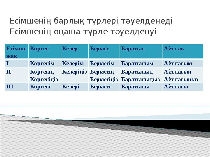 Ес імшенің барлық түрлері тәуелденеді Есімшенің оңаша түрде тәуелденуі Есімше жақ Көрген Келер Бермес Баратын Айтпақ І Көргенім
