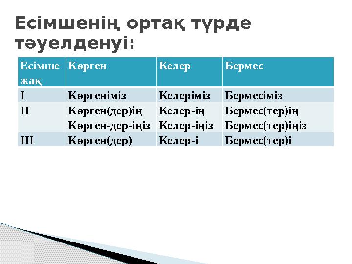 Есімше жақ Көрген Келер Бермес І Көргеніміз Келеріміз Бермесіміз ІІ Көрген(дер)ің Көрген-дер-іңіз Келер-ің Келер-іңіз Бермес(те
