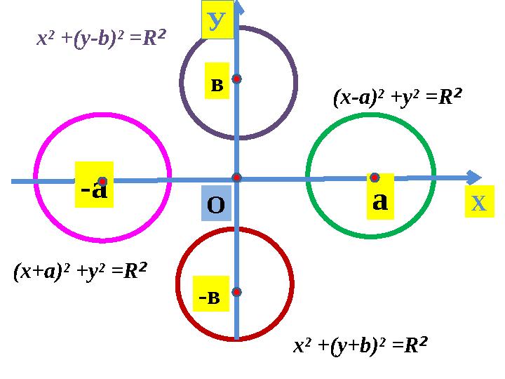 ав -в-а О Х У (х-а) ² +у² = R ²х ² + ( у -b) ² = R ² (х + а) ² +у² = R ² х ² + ( у +b) ² = R ²