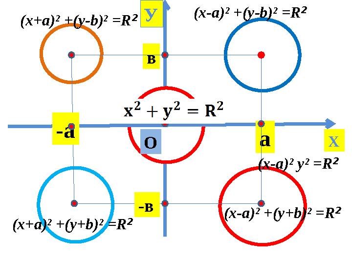 ав -в-а О Х У (х-а) ² у² = R ²(х-а) ² + ( у -b) ² = R ² (х + а) ² + ( у -b) ² = R ² (х + а) ² + ( у +b) ² = R ² (х-а) ² + ( у