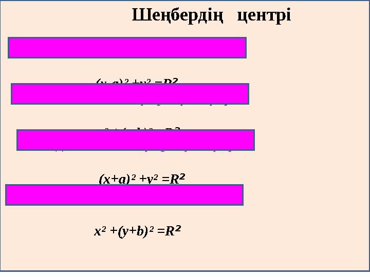 1.ОХ (+) осіндегі шеңбердің теңдеуі (х-а) ² +у² = R ² 2. Oy(+) осіндегі шеңбердің теңдеуі х