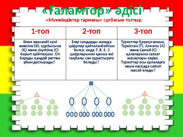 «Ғаламтор» әдісі «Мүмкіндіктер тармағы» сұлбасын толтыр. 1-топ 2-топ 3-топ Әлия жексенбі күні әжесіне (Ә), құрбысына (Қ) және
