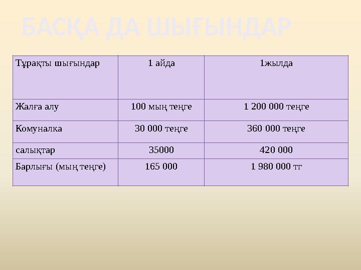 БАСҚА ДА ШЫҒЫНДАР Тұрақты шығындар 1 айда 1жылда Жалға алу 100 мың теңге 1 200 000 теңге Комуналка 30 000 теңге 360 000 теңге