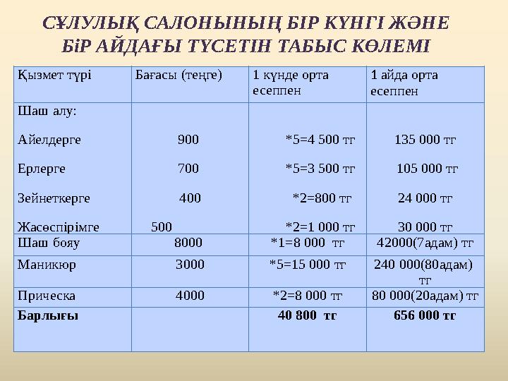 СҰЛУЛЫҚ САЛОНЫНЫҢ БІР КҮНГІ ЖӘНЕ БіР АЙДАҒЫ ТҮСЕТІН ТАБЫС КӨЛЕМІ Қызмет түрі Бағасы (теңге) 1 күнде орта есеппен 1 айда орт