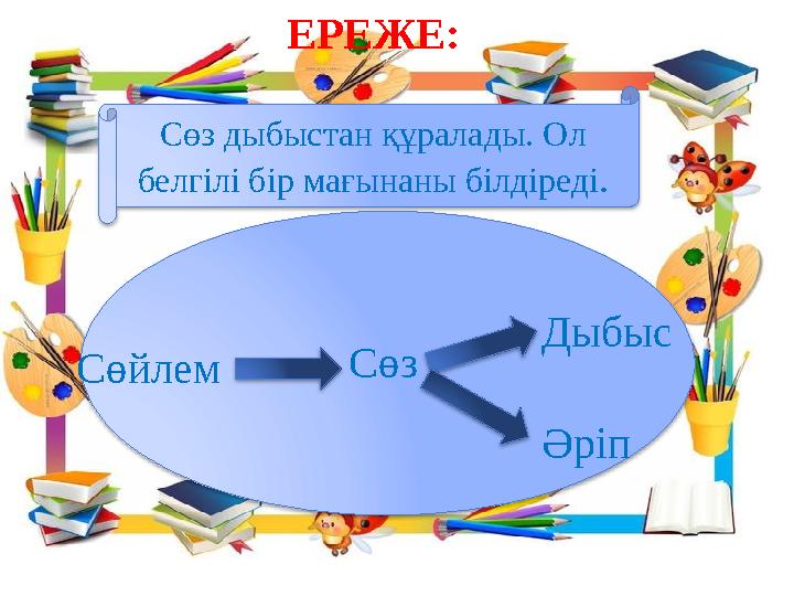 Сөз дыбыстан құралады. Ол белгілі бір мағынаны білдіреді . Сөйлем Сөз Дыбыс Әріп ЕРЕЖЕ: