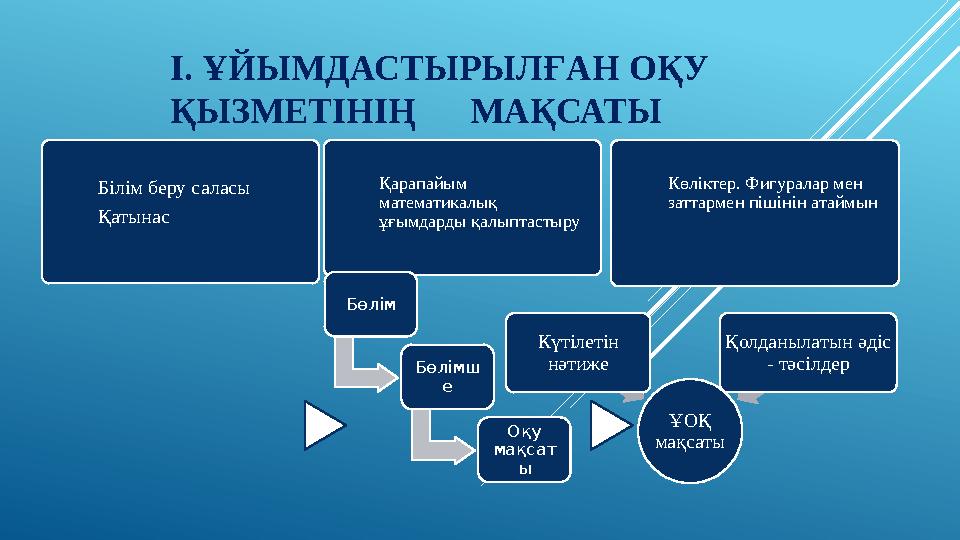 І. ҰЙЫМДАСТЫРЫЛҒАН ОҚУ ҚЫЗМЕТІНІҢ МАҚСАТЫ Білім беру саласы Қатынас Қарапайым математикалық ұғымдарды қалыптастыру Көлік
