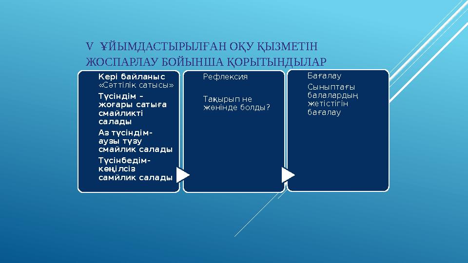 V ҰЙЫМДАСТЫРЫЛҒАН ОҚУ ҚЫЗМЕТІН ЖОСПАРЛАУ БОЙЫНША ҚОРЫТЫНДЫЛАР Кері байланыс «Сəттілік сатысы» Түсіндім – жоғары сатыға с