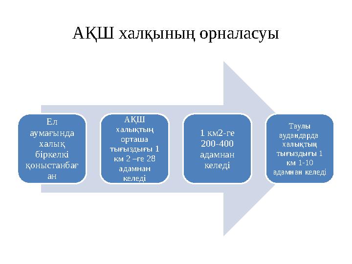 АҚШ халқының орналасуы Ел аумағында халық біркелкі қоныстанбағ ан АҚШ халықтың орташа тығыздығы 1 км 2 –ге 28 адамнан