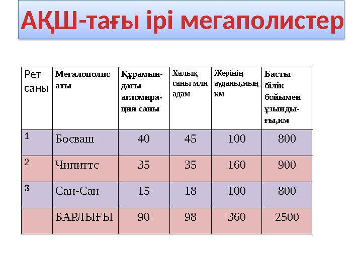 Рет саны Мегалополис аты Құрамын- дағы агломира- ция саны Халық саны млн адам Жерінің ауданы,мың км Басты білік бойымен