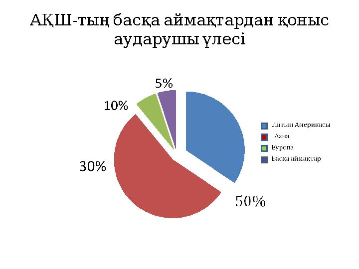 - АҚШ тың басқа аймақтардан қоныс аударушы үлесі