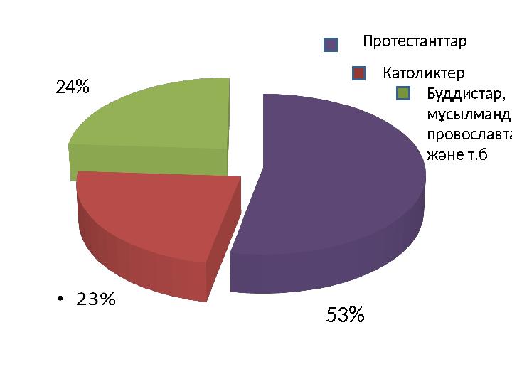 24% 53% Протестанттар Католиктер Буддистар, м ұсылмандар, провославтар және т.б