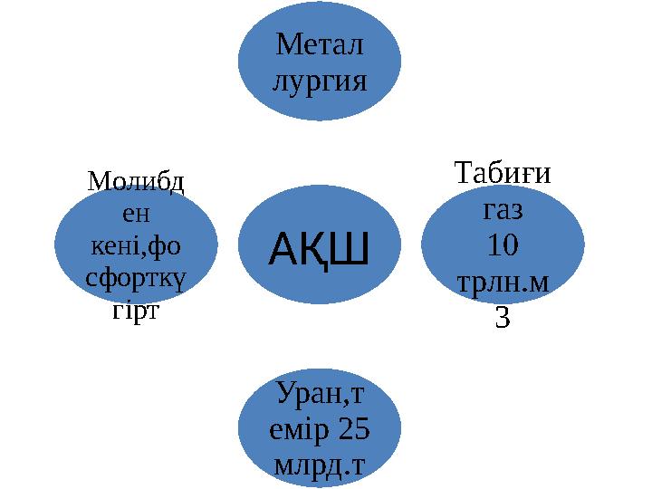 А ҚШМетал лургия Табиғи газ 10 трлн.м 3 Уран,т емір 25 млрд.тМолибд ен кені,фо сфорткү гірт