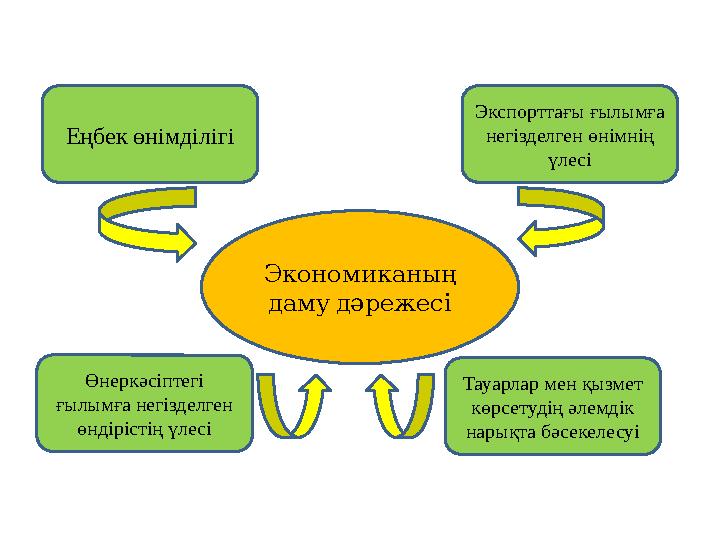 Еңбек өнімділігі Экспорттағы ғылымға негізделген өнімнің үлесі Тауарлар мен қызмет көрсетудің әлемдік нарықта бәсекелесуіӨне