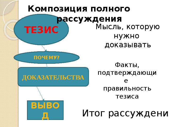 ТЕЗИС ДОКАЗАТЕЛЬСТВА ВЫВО ДПОЧЕМУ? Композиция полного рассуждения Мысль, которую нужно доказывать Факты, подтвержда