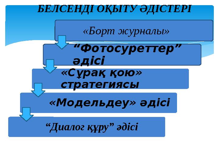 БЕЛСЕНДІ ОҚЫТУ ӘДІСТЕРІ «Борт журналы» “ Фотосуреттер” әдісі «Сұрақ қою» стратегиясы «Модельдеу» әдісі “ Диалог құру” ә